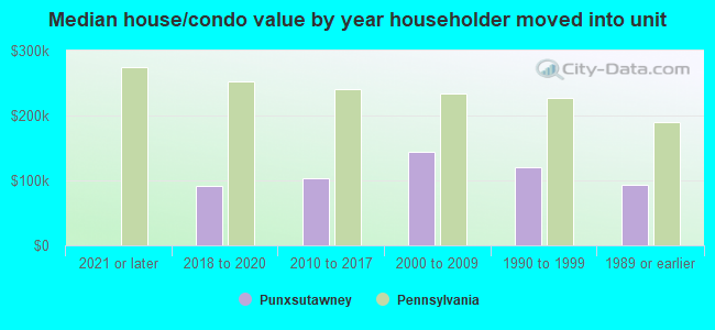 Median house/condo value by year householder moved into unit