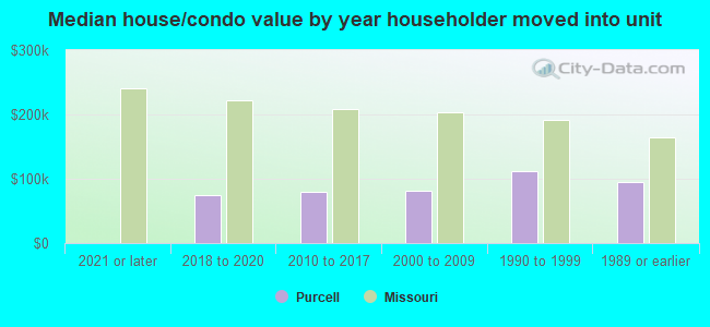 Median house/condo value by year householder moved into unit