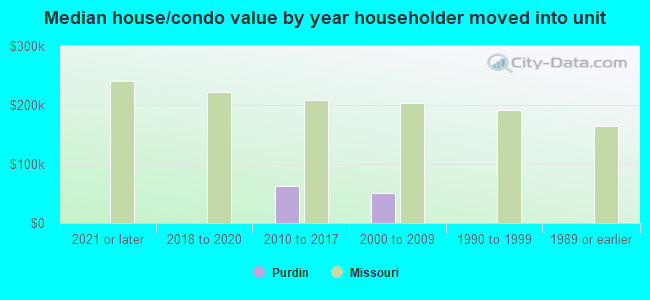 Median house/condo value by year householder moved into unit