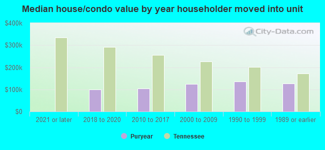 Median house/condo value by year householder moved into unit