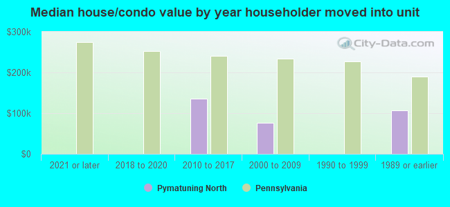 Median house/condo value by year householder moved into unit