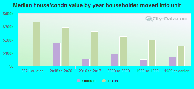 Median house/condo value by year householder moved into unit