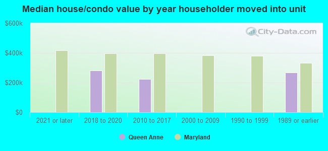 Median house/condo value by year householder moved into unit