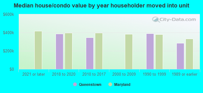 Median house/condo value by year householder moved into unit