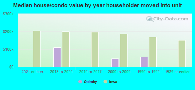 Median house/condo value by year householder moved into unit