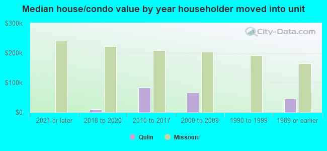 Median house/condo value by year householder moved into unit