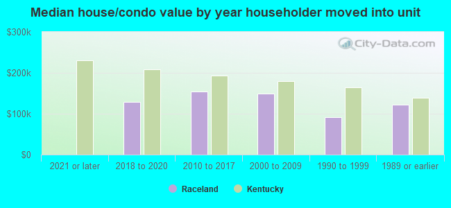 Median house/condo value by year householder moved into unit