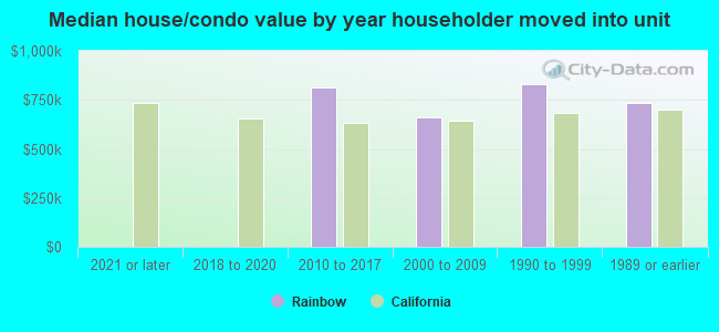 Median house/condo value by year householder moved into unit