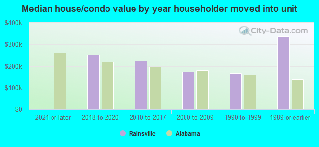 Median house/condo value by year householder moved into unit