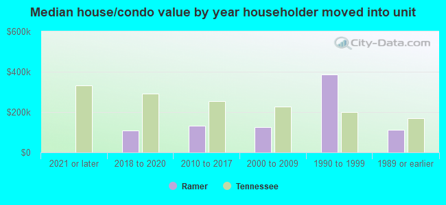 Median house/condo value by year householder moved into unit