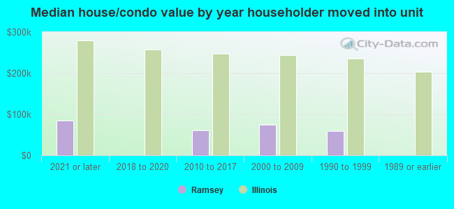 Median house/condo value by year householder moved into unit