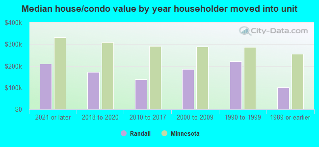 Median house/condo value by year householder moved into unit