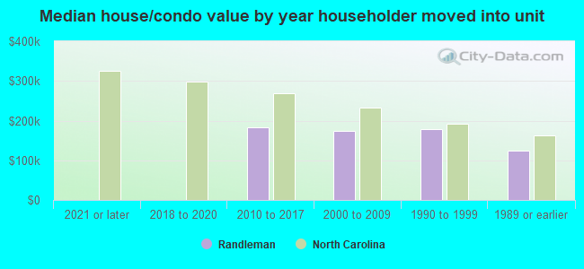 Median house/condo value by year householder moved into unit