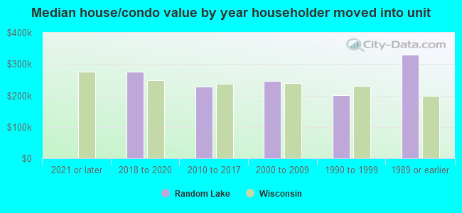 Median house/condo value by year householder moved into unit