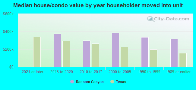 Median house/condo value by year householder moved into unit