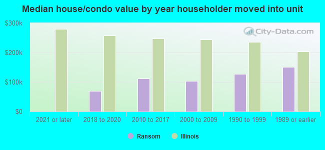 Median house/condo value by year householder moved into unit