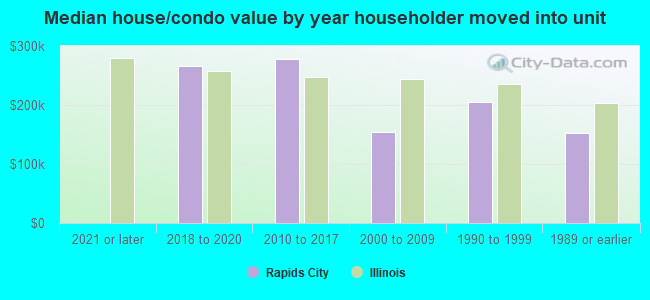 Median house/condo value by year householder moved into unit