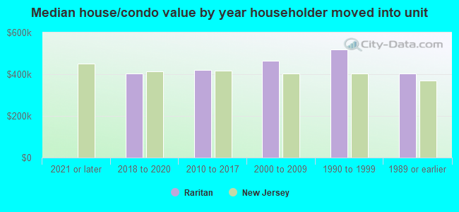 Median house/condo value by year householder moved into unit