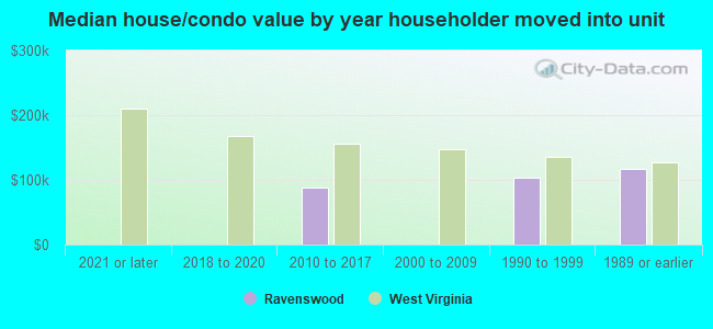 Median house/condo value by year householder moved into unit