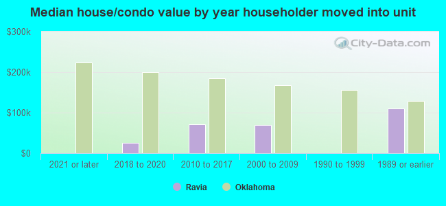 Median house/condo value by year householder moved into unit