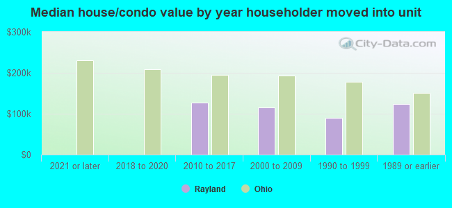 Median house/condo value by year householder moved into unit