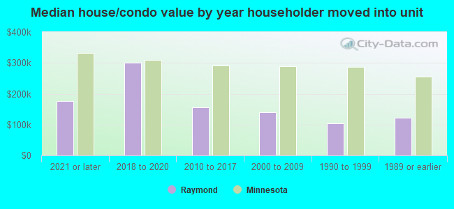 Median house/condo value by year householder moved into unit