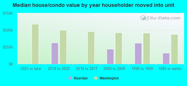 Median house/condo value by year householder moved into unit