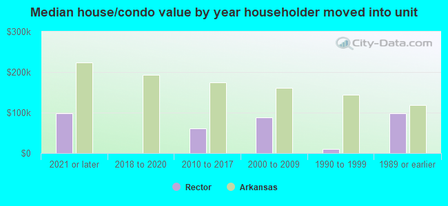 Median house/condo value by year householder moved into unit