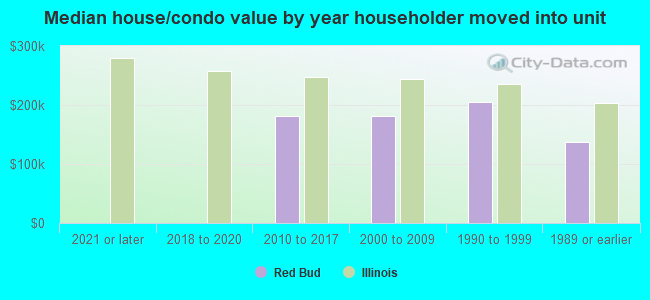 Median house/condo value by year householder moved into unit