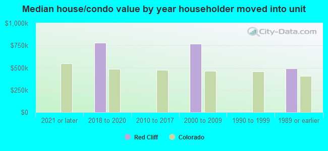 Median house/condo value by year householder moved into unit