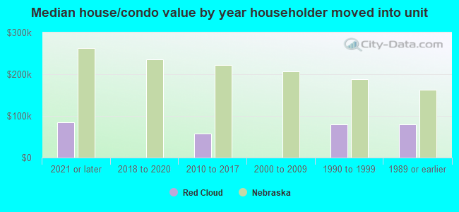 Median house/condo value by year householder moved into unit