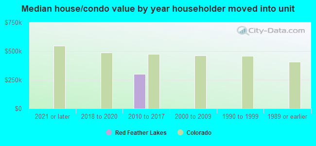 Median house/condo value by year householder moved into unit