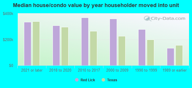 Median house/condo value by year householder moved into unit