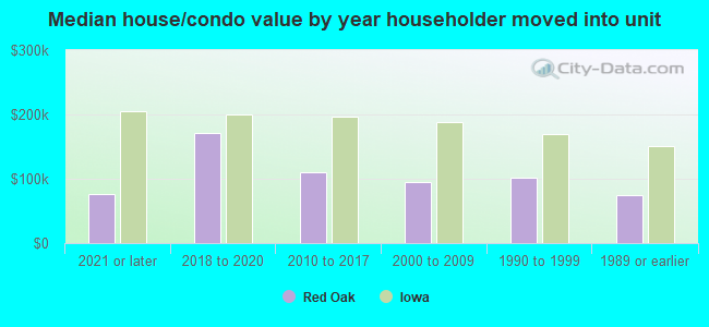 Median house/condo value by year householder moved into unit