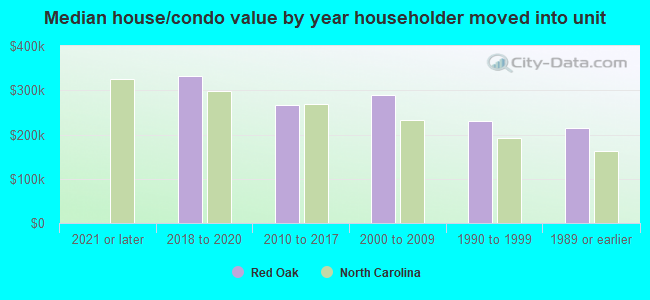 Median house/condo value by year householder moved into unit