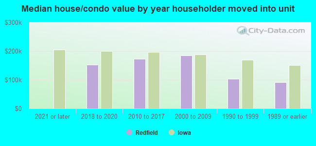 Median house/condo value by year householder moved into unit