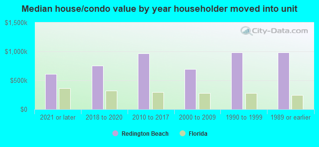 Median house/condo value by year householder moved into unit