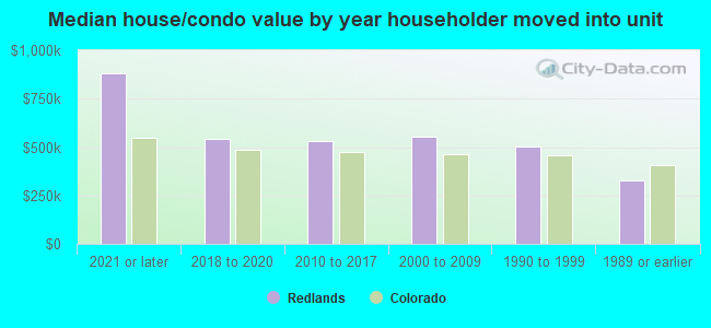 Median house/condo value by year householder moved into unit