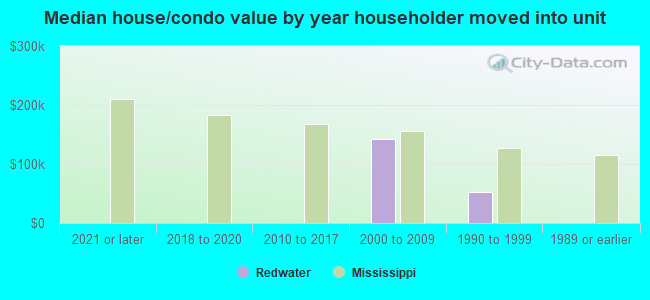 Median house/condo value by year householder moved into unit