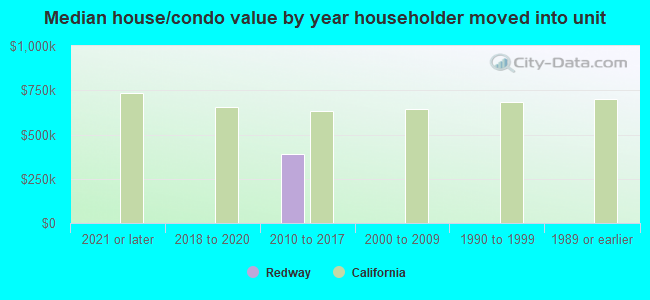 Median house/condo value by year householder moved into unit