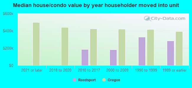 Median house/condo value by year householder moved into unit