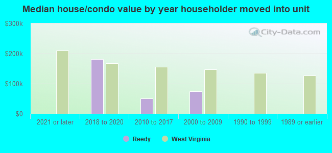 Median house/condo value by year householder moved into unit