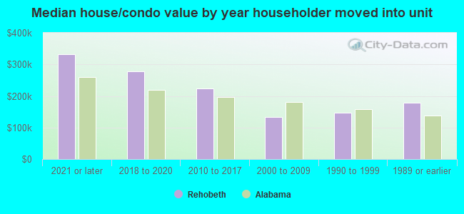 Median house/condo value by year householder moved into unit