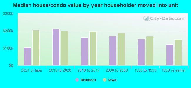 Median house/condo value by year householder moved into unit