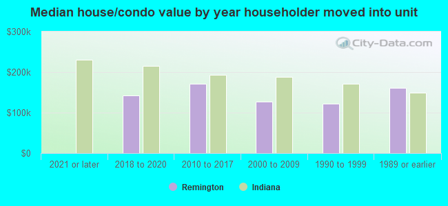 Median house/condo value by year householder moved into unit