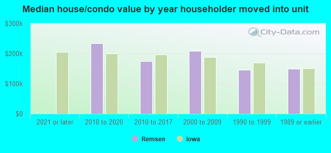 Median house/condo value by year householder moved into unit