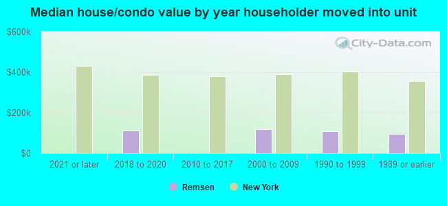 Median house/condo value by year householder moved into unit