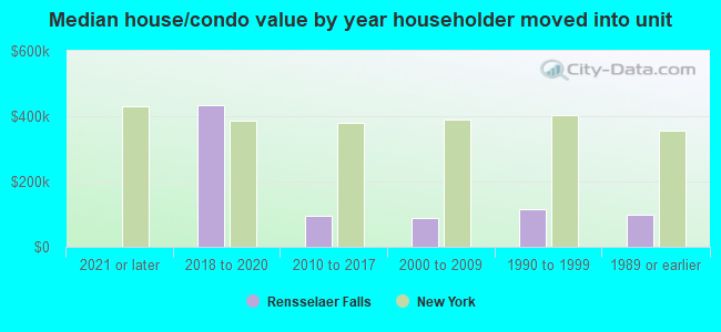 Median house/condo value by year householder moved into unit