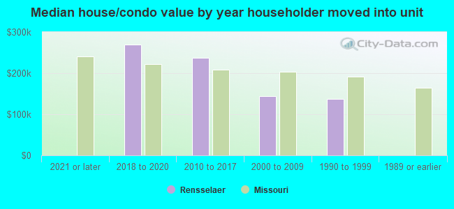 Median house/condo value by year householder moved into unit