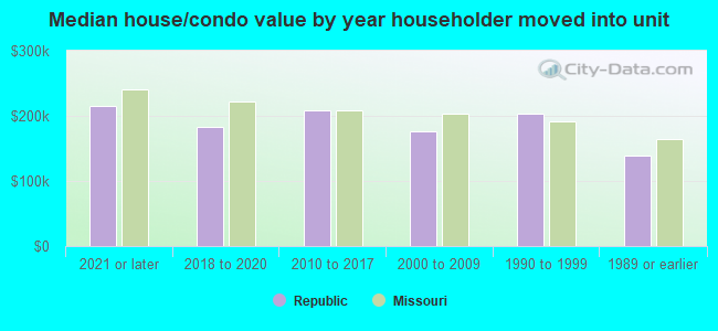 Median house/condo value by year householder moved into unit